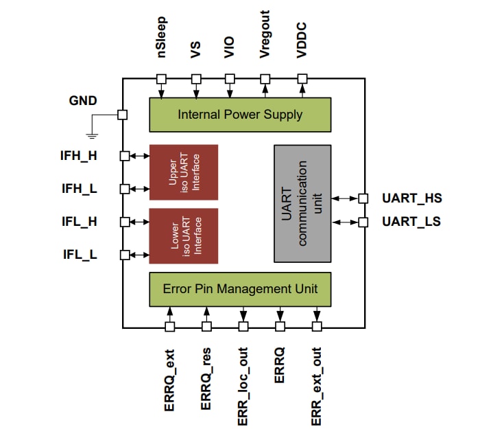 블록 선도 - Infineon Technologies TLE9015DQU iso UART 송수신기 IC