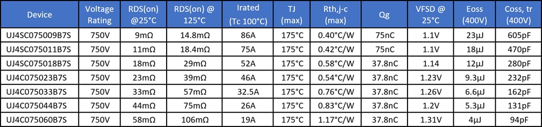 차트 - onsemi UJ4C/SC 패키지로 제공되는 750 V D2PAK-7L SiC FET