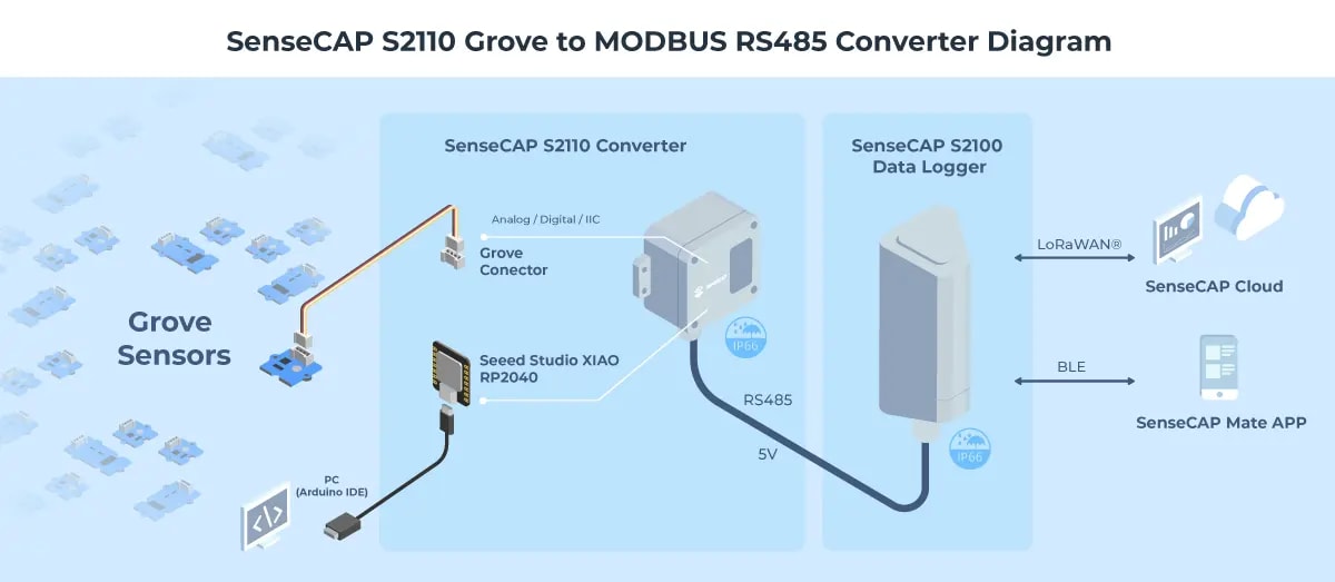 인포그래픽 - Seeed Studio SenseCAP S2110 Grove – MODBUS RS485 컨버터