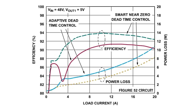 성능 그래프 - Analog Devices Inc. LTC7890/1 동기식 강압 컨트롤러 성능 그래프 - Analog Devices Inc. LTC7890/1 동기식 강압 컨트롤러