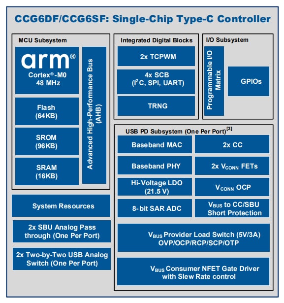 블록 선도 - Infineon Technologies EZ-PD™ CCG6DF 및 CCG6SF USB Type-C 포트 컨트롤러