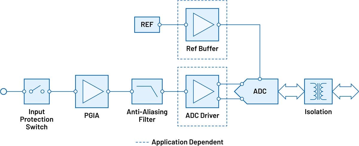 Analog Devices Inc. 데이터 수집 신호 체인