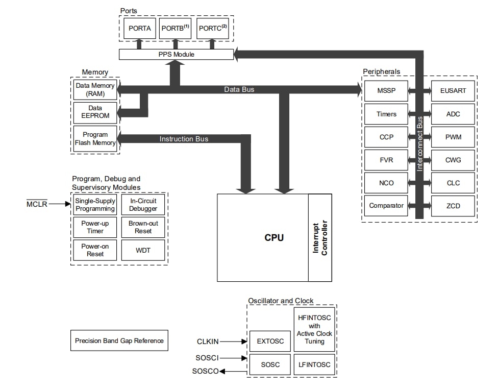 블록 선도 - Microchip Technology PIC16F18015/25/44/45 MCU