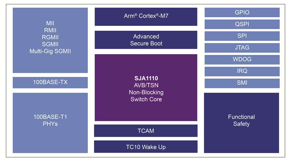 SJA1110 보안 TSN 이더넷 스위치 NXP Semiconductors Mouser