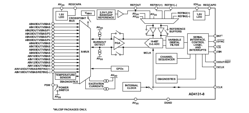 블록 선도 - Analog Devices Inc. AD4131 시그마-델타 아날로그-디지털 컨버터