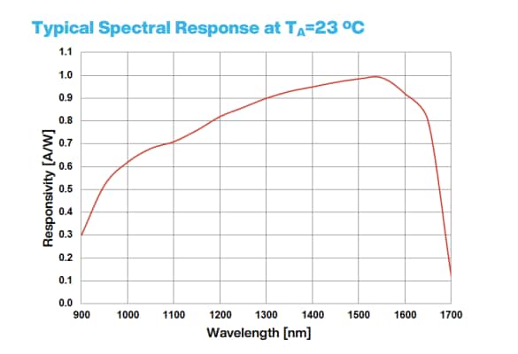 Performance Graph - Advanced Photonix APX-NG011SMD InGaAs Photodiode