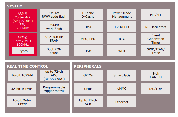 블록 선도 - Infineon Technologies XMC7000 32비트 산업용 마이크로컨트롤러