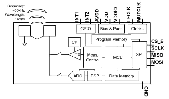 블록 선도 - TDK InvenSense ICU-20201 ToF(Time-of-Flight) 범위 센서