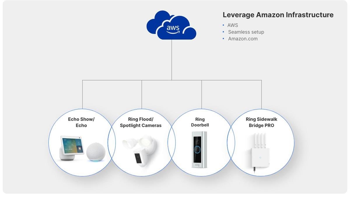 Silicon Labs Amazon Sidewalk용 프로 키트 Silicon Labs Amazon Sidewalk용 프로 키트