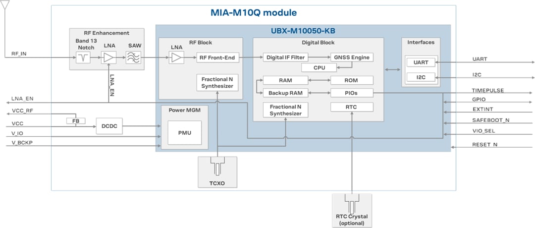 블록 선도 - u-blox MIA-M10 표준 정밀 GNSS 모듈 블록 선도 - u-blox MIA-M10 표준 정밀 GNSS 모듈