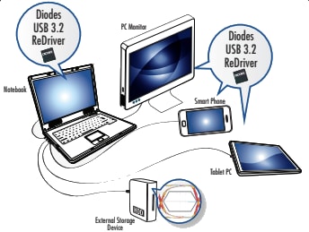 Diodes Incorporated PI3EQX1014 2-Port Gen 2 리드라이버