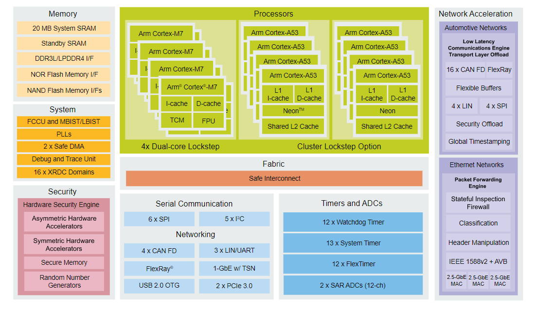 블록 선도 - NXP Semiconductors S32G3 차량 네트워크 프로세서