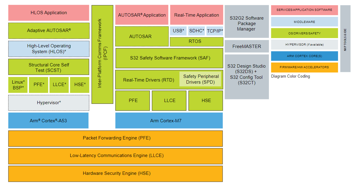 블록 선도 - NXP Semiconductors S32G3 차량 네트워크 프로세서
