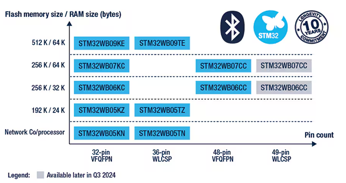 STMicroelectronics STM32WB0x BLUETOOTH® 저에너지 5.4 32비트 MCU