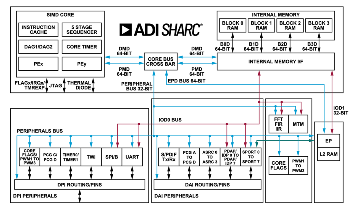 블록 선도 - Analog Devices Inc. ADSP1802 SHARC® 프로세서