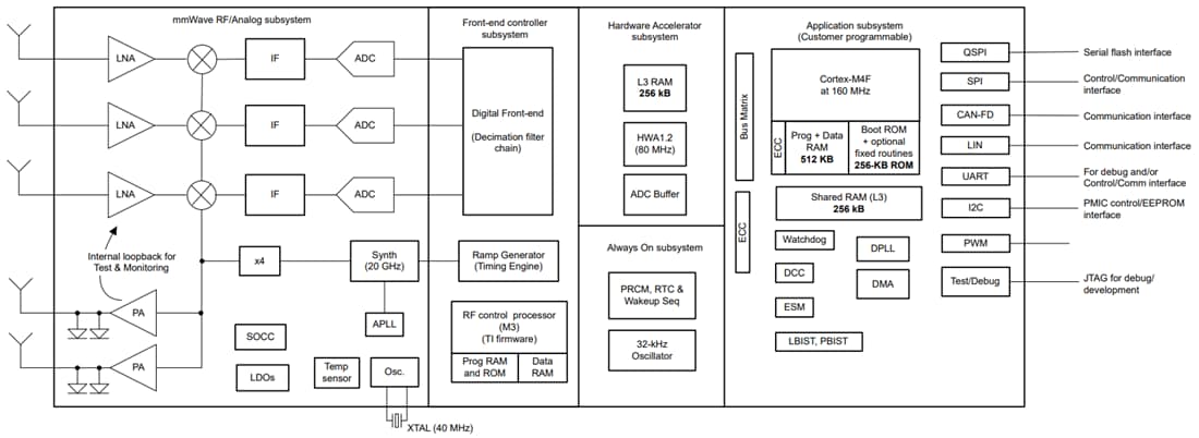 블록 선도 - Texas Instruments AWRL1432 mmWave 레이더 센서