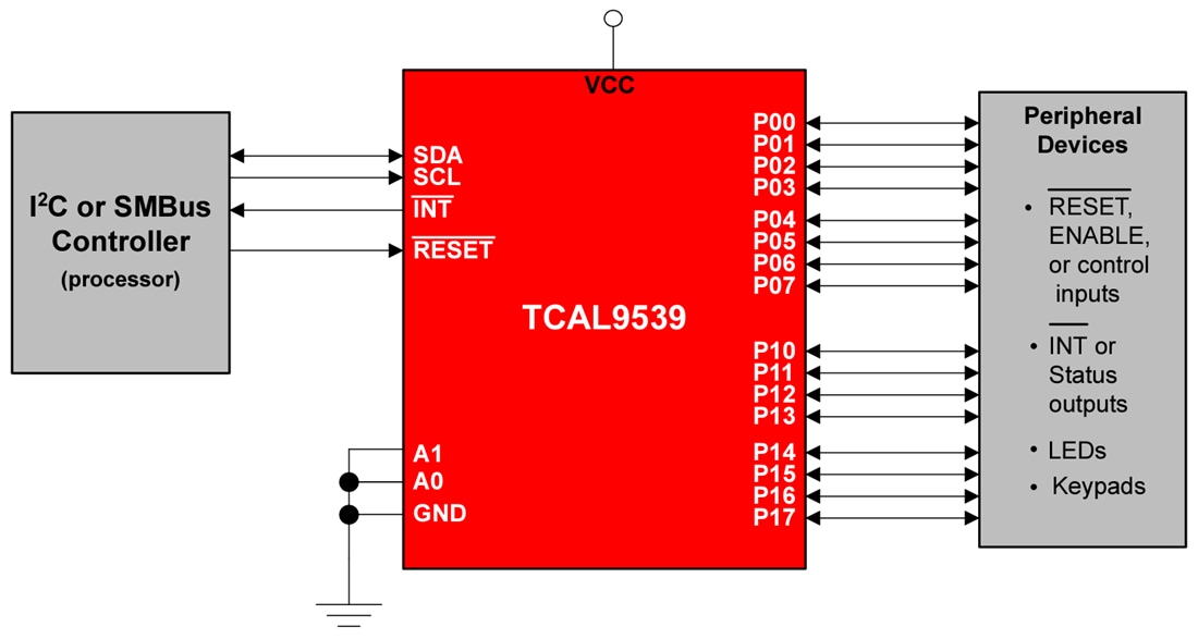 계통도 - Texas Instruments TCAL9539/TCAL9539-Q1 I2C-버스/SMBus I/O 확장기