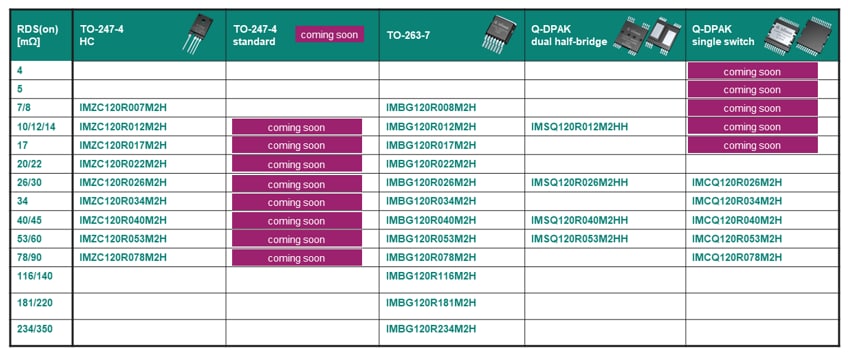 Infineon Technologies CoolSiC™ 1200V G2 실리콘 카바이드 MOSFET