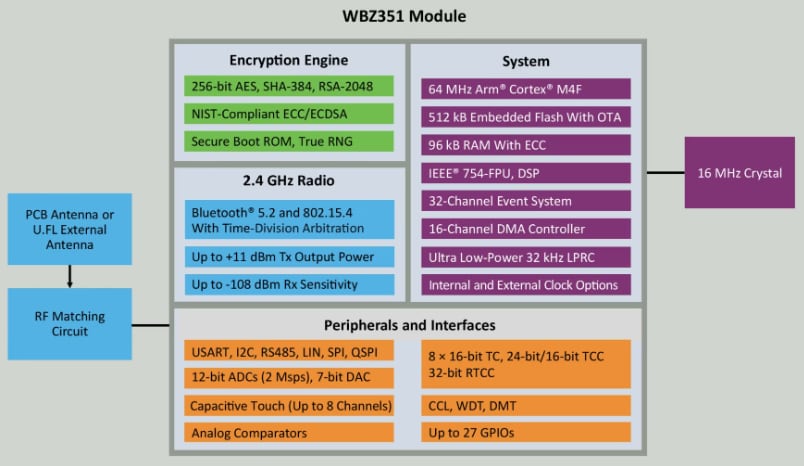 블록 선도 - Microchip Technology PIC32CX-BZ3 및 WBZ351 MCU 모듈