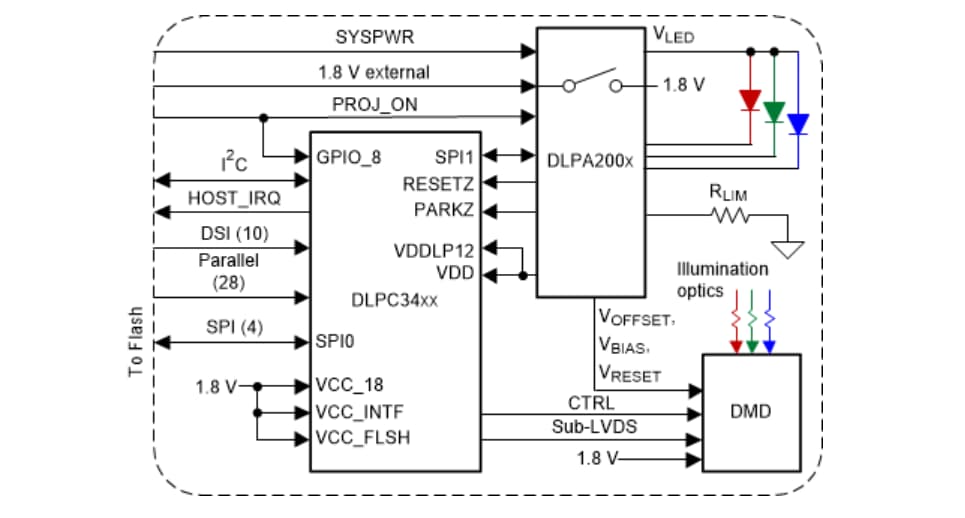 애플리케이션 회로도 - Texas Instruments DLPC3421 DLP® 디스플레이 컨트롤러
