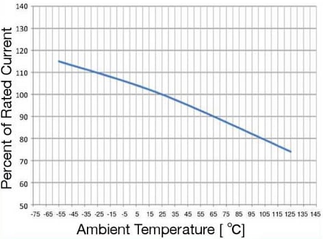 성능 그래프 - Bel Fuse 0HAAL 시간 지연 방사형 리드 마이크로 퓨즈