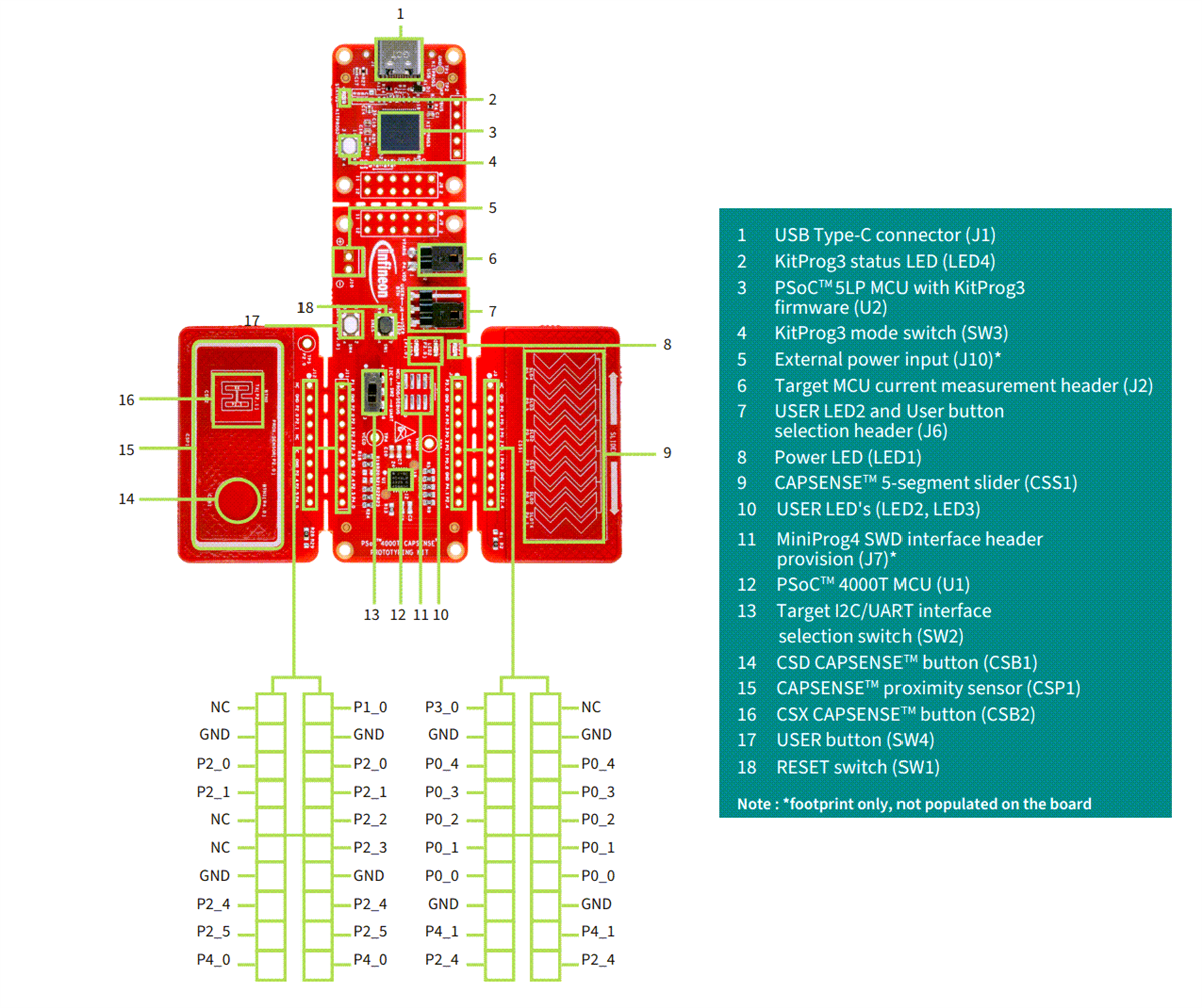 인포그래픽 - Infineon Technologies CY8CPROTO-040TPSOC™4000T 캡센스™키트