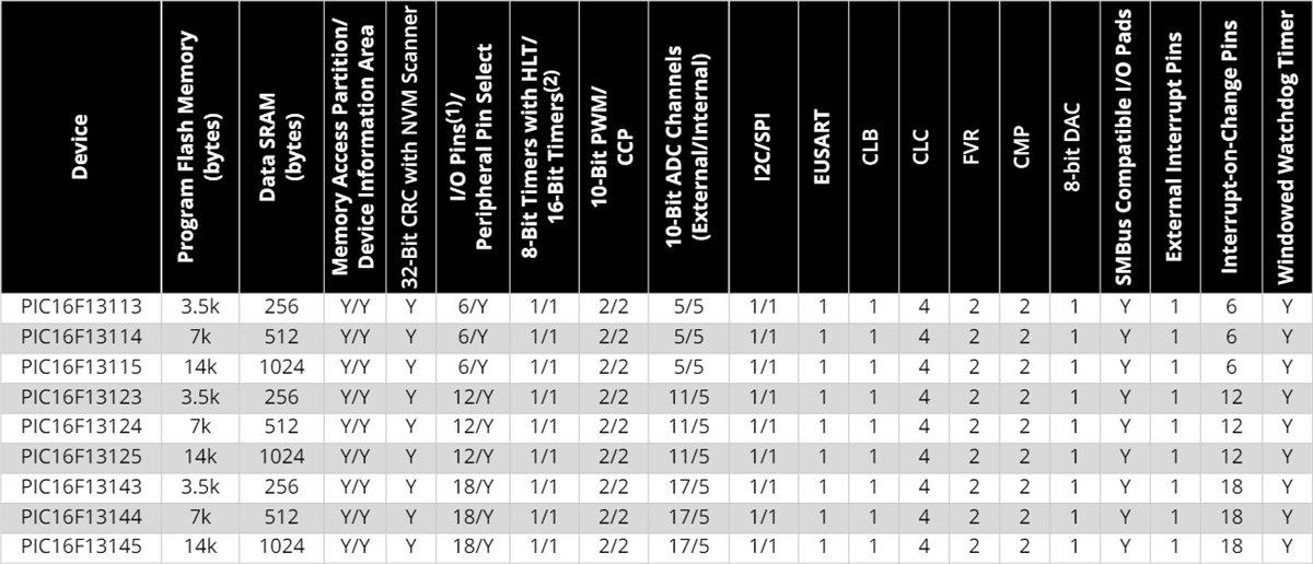 차트 - Microchip Technology PIC16F131xx 마이크로컨트롤러
