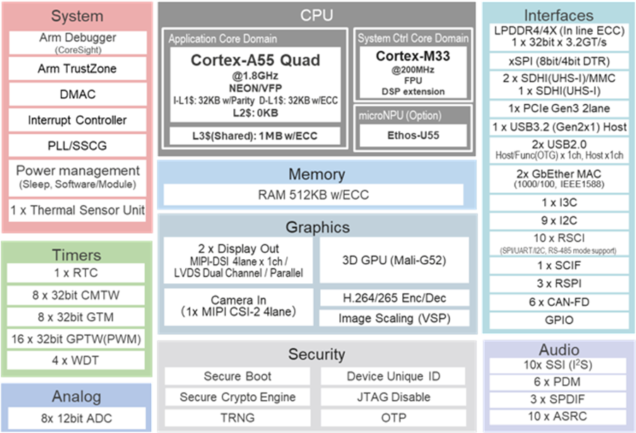 블록 선도 - Renesas Electronics RZ/G3E Arm® Cortex®-A55 기반 마이크로프로세서
