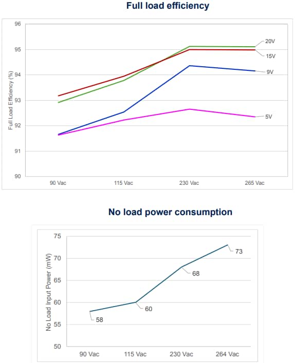 성능 그래프 - STMicroelectronics EVLACF01UC65 65W ACF 데모 보드