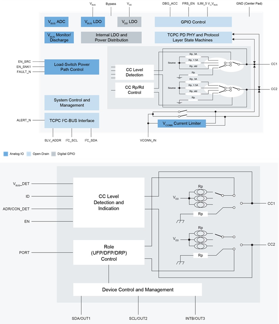 블록 선도 - NXP Semiconductors USB 연결 장치