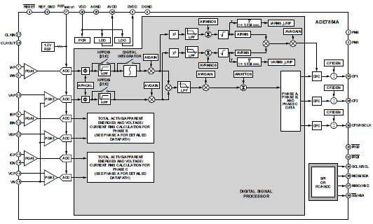 ADI ADE7854AA Functional Block Diagram
