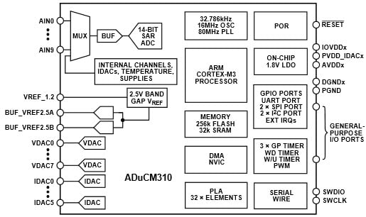 Functional Block Diagram