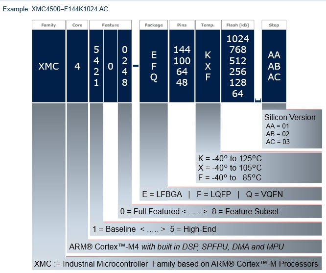 Infineon XMC4000 제품군