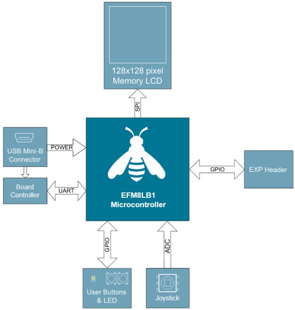 Silicon Labs EFM8LB1 Laser Bee 스타터 키트 블록 선도
