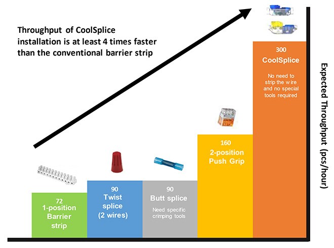 TE Connectivity CoolSplice Expected Throughput Comparison Chart