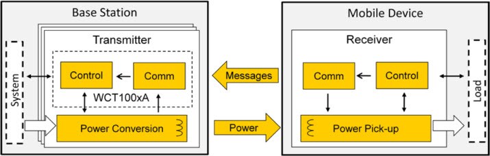 Wireless Charging System Functional Diagram