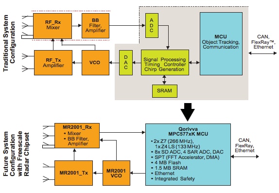 Automotive Safety with Embedded Radar Technologies | Mouser