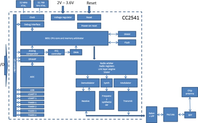 BLE121LR Block Diagram