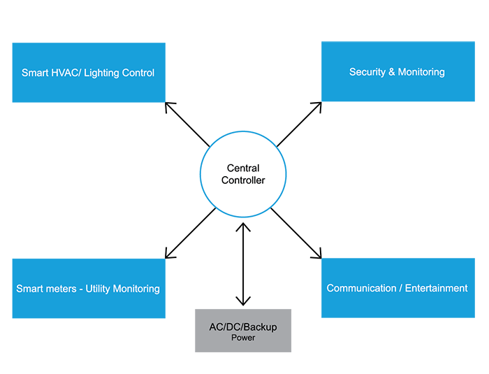 Diagram of a connected home