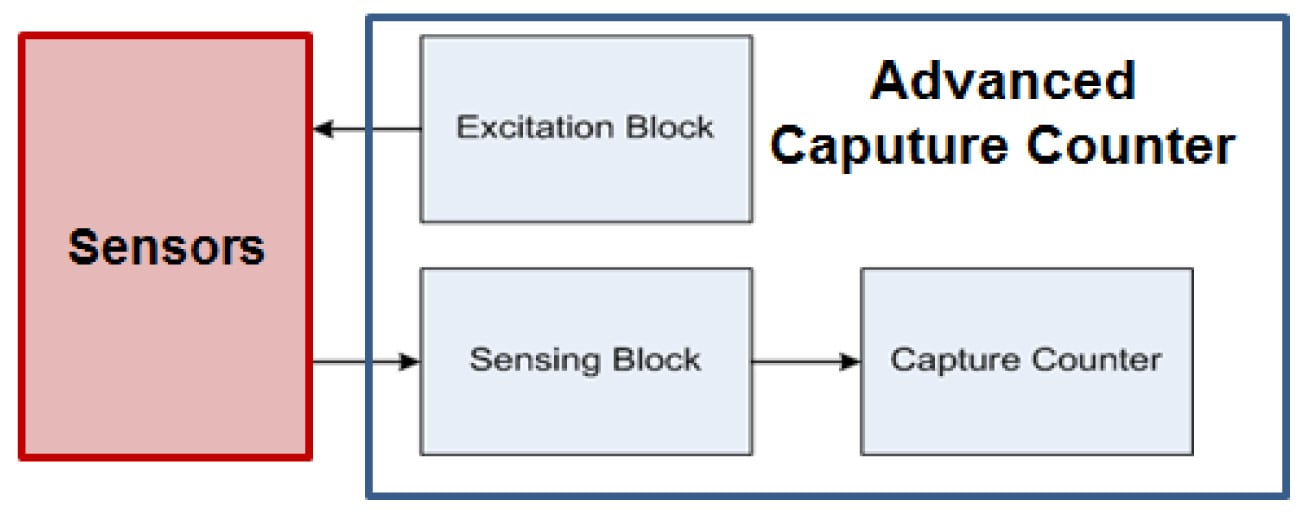 Figure 2: Advanced Capture Counter Figure 2: Advanced Capture Counter