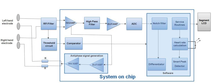 Figure 2 - ECG system using system on chip