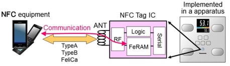Panasonic LSI three communication modes block diagram