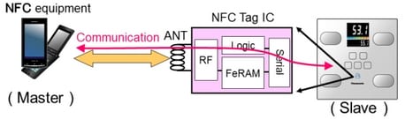 Panasonic LSI three communication modes block diagram