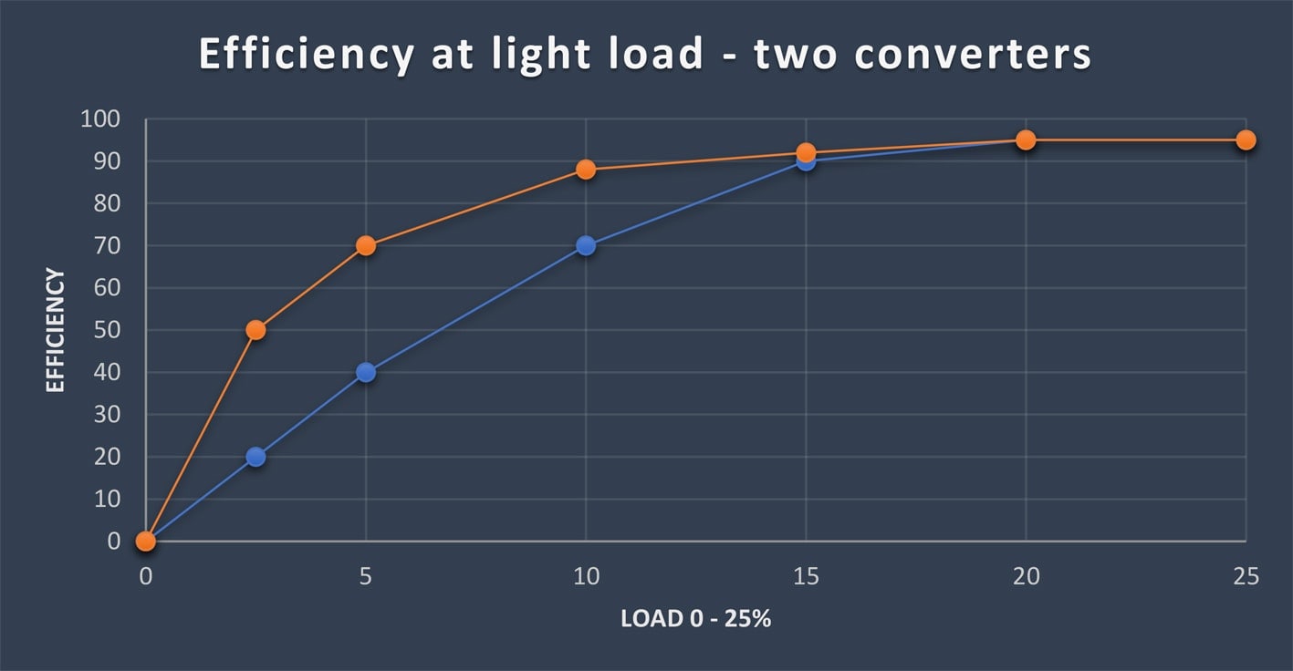 Power Density vs Power Efficiency Mouser