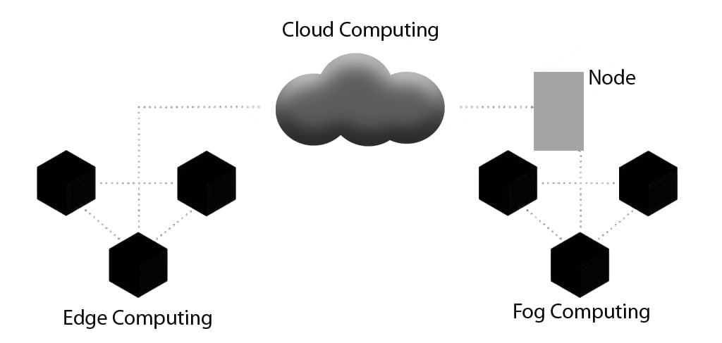 Edge, Cloud and Fog computing