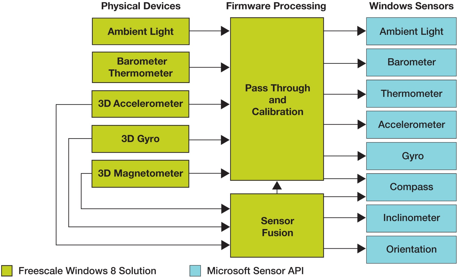The Role of Sensor Fusion in the of Things Mouser