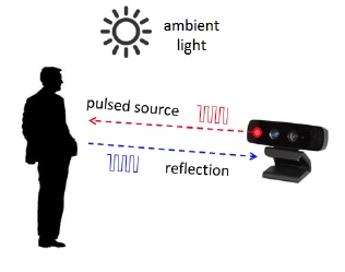 Time of Flight Camera An Introduction Mouser